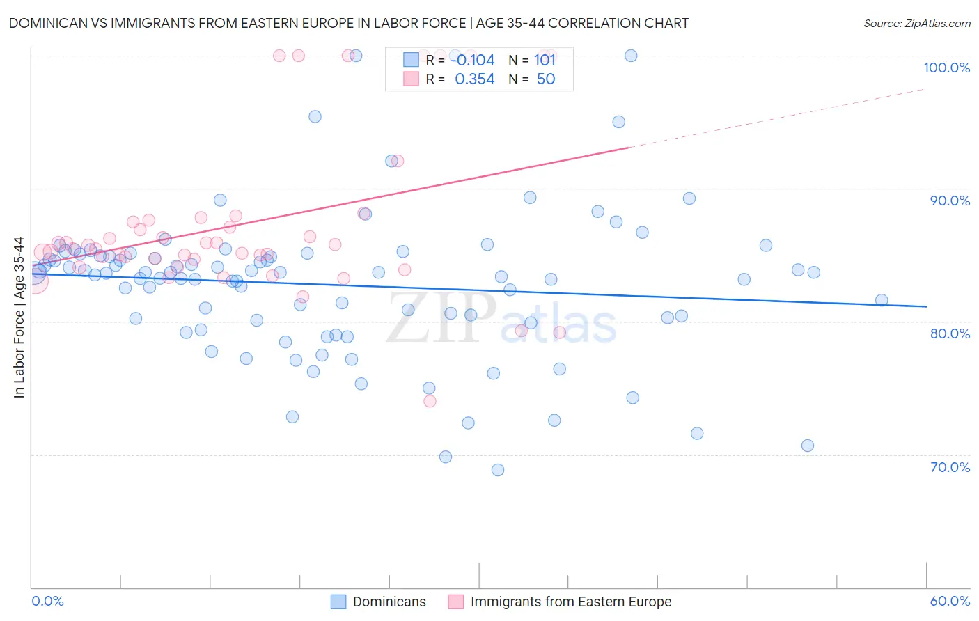 Dominican vs Immigrants from Eastern Europe In Labor Force | Age 35-44