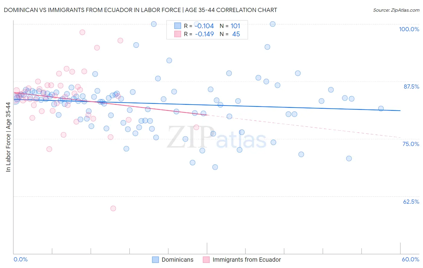 Dominican vs Immigrants from Ecuador In Labor Force | Age 35-44