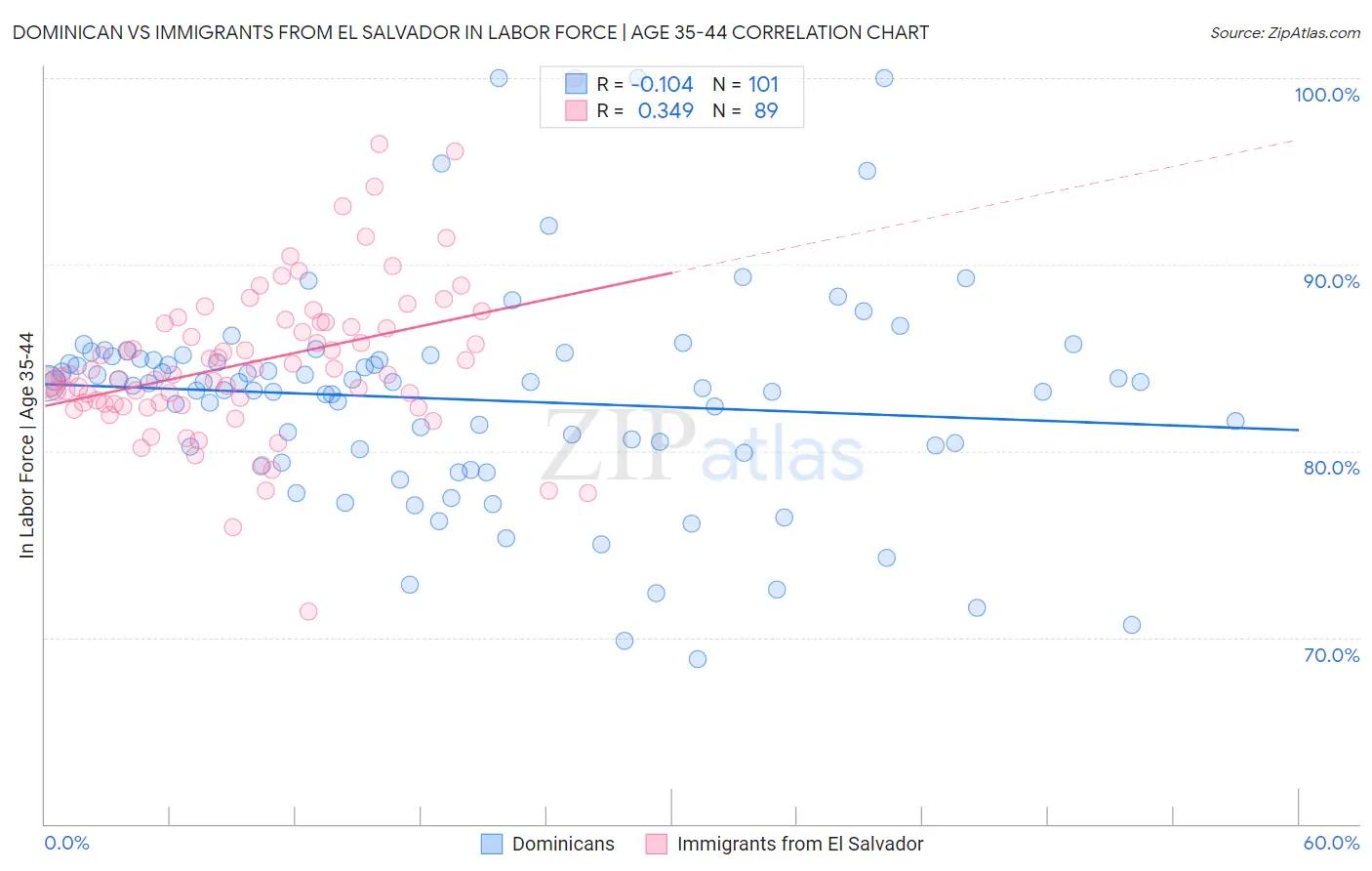 Dominican vs Immigrants from El Salvador In Labor Force | Age 35-44