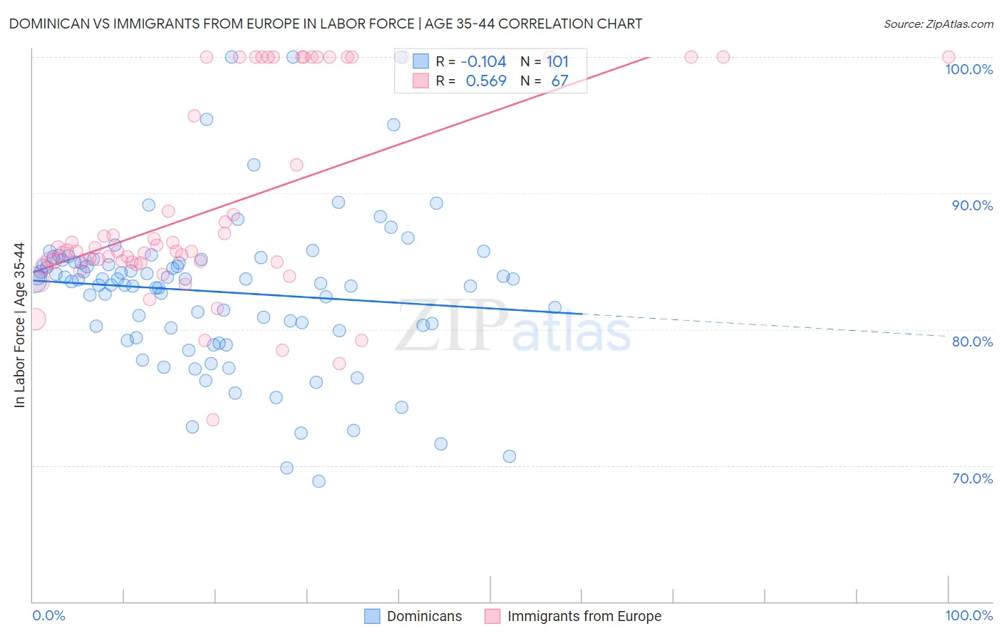 Dominican vs Immigrants from Europe In Labor Force | Age 35-44