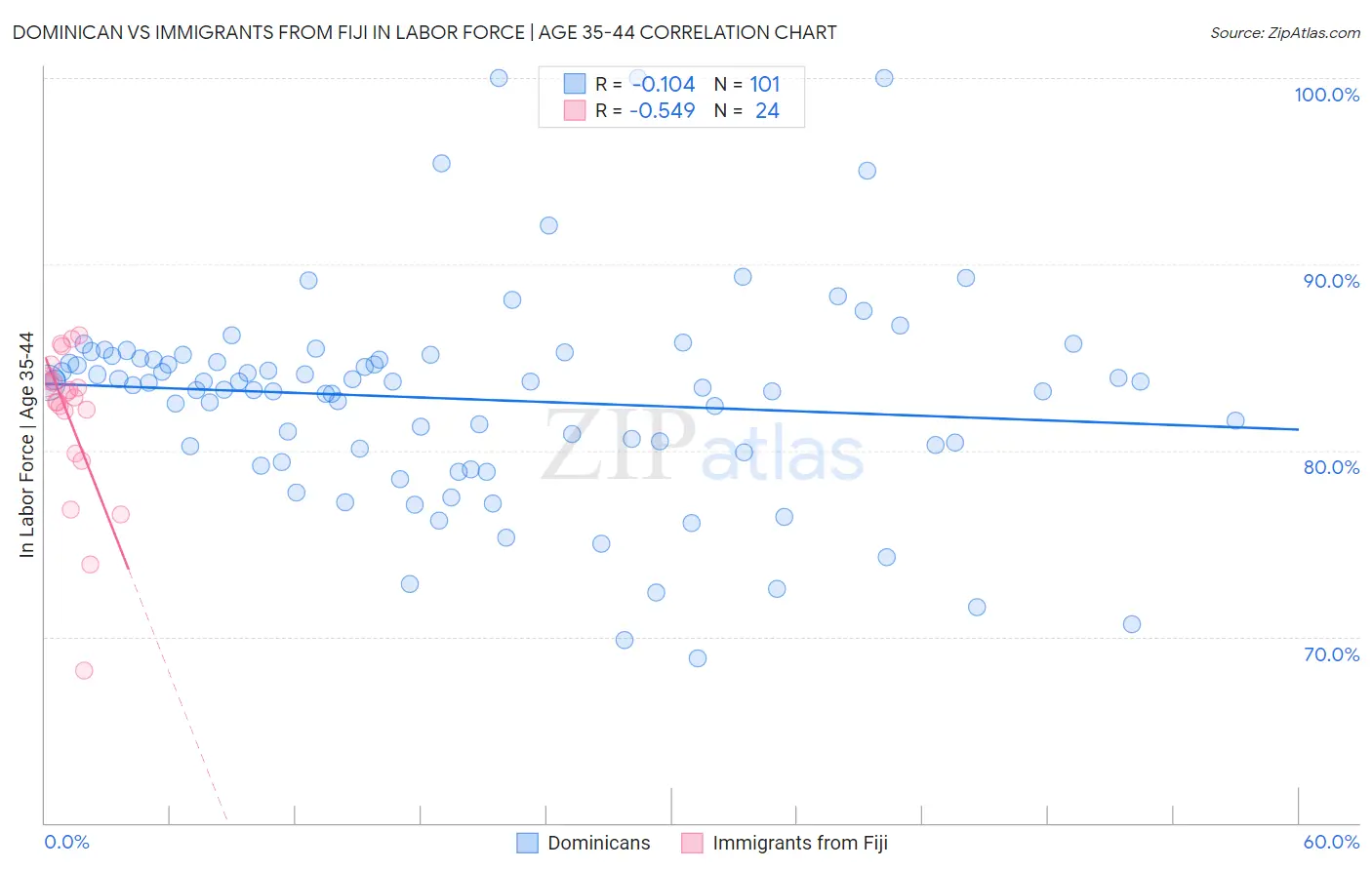 Dominican vs Immigrants from Fiji In Labor Force | Age 35-44
