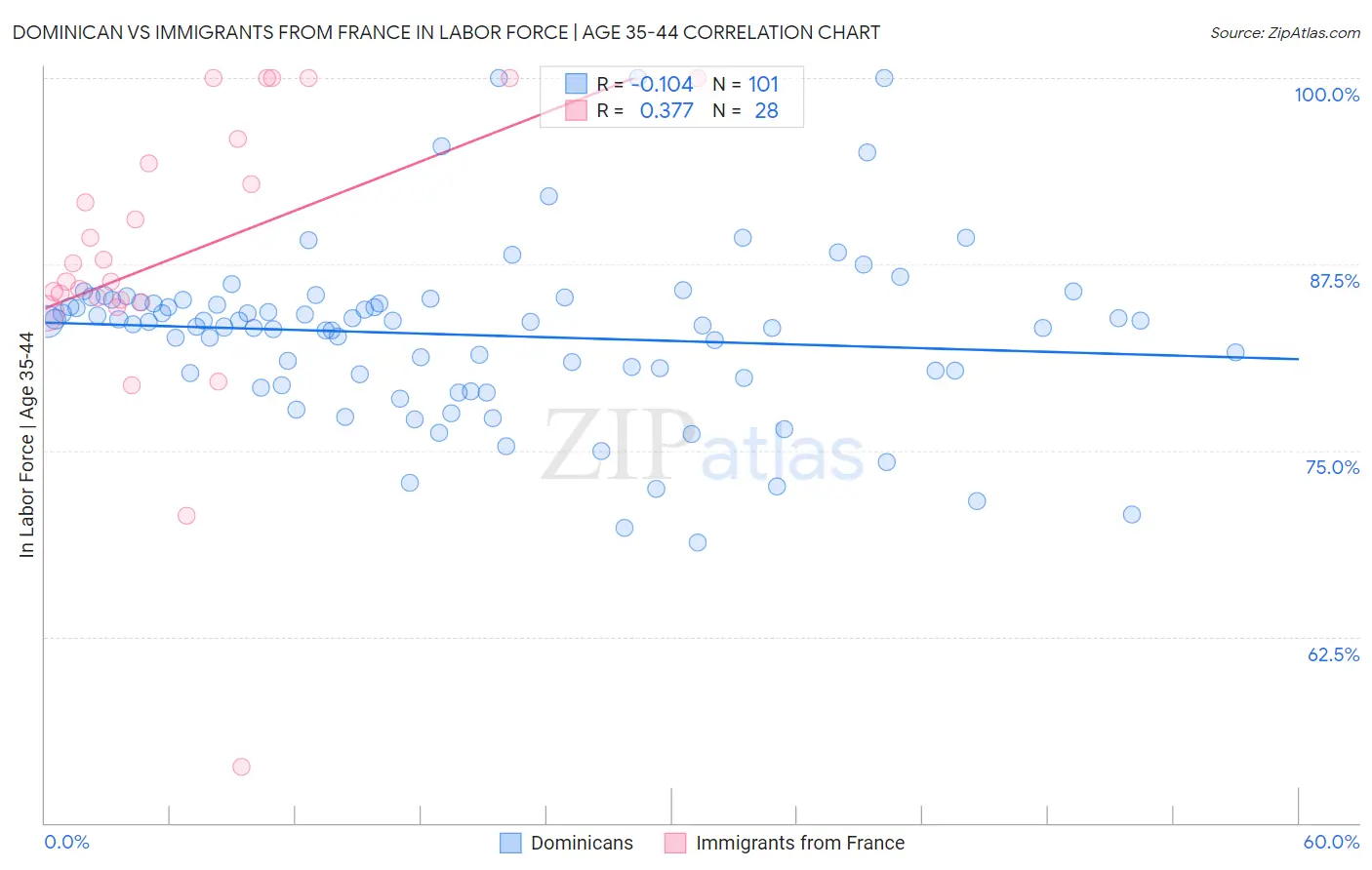 Dominican vs Immigrants from France In Labor Force | Age 35-44