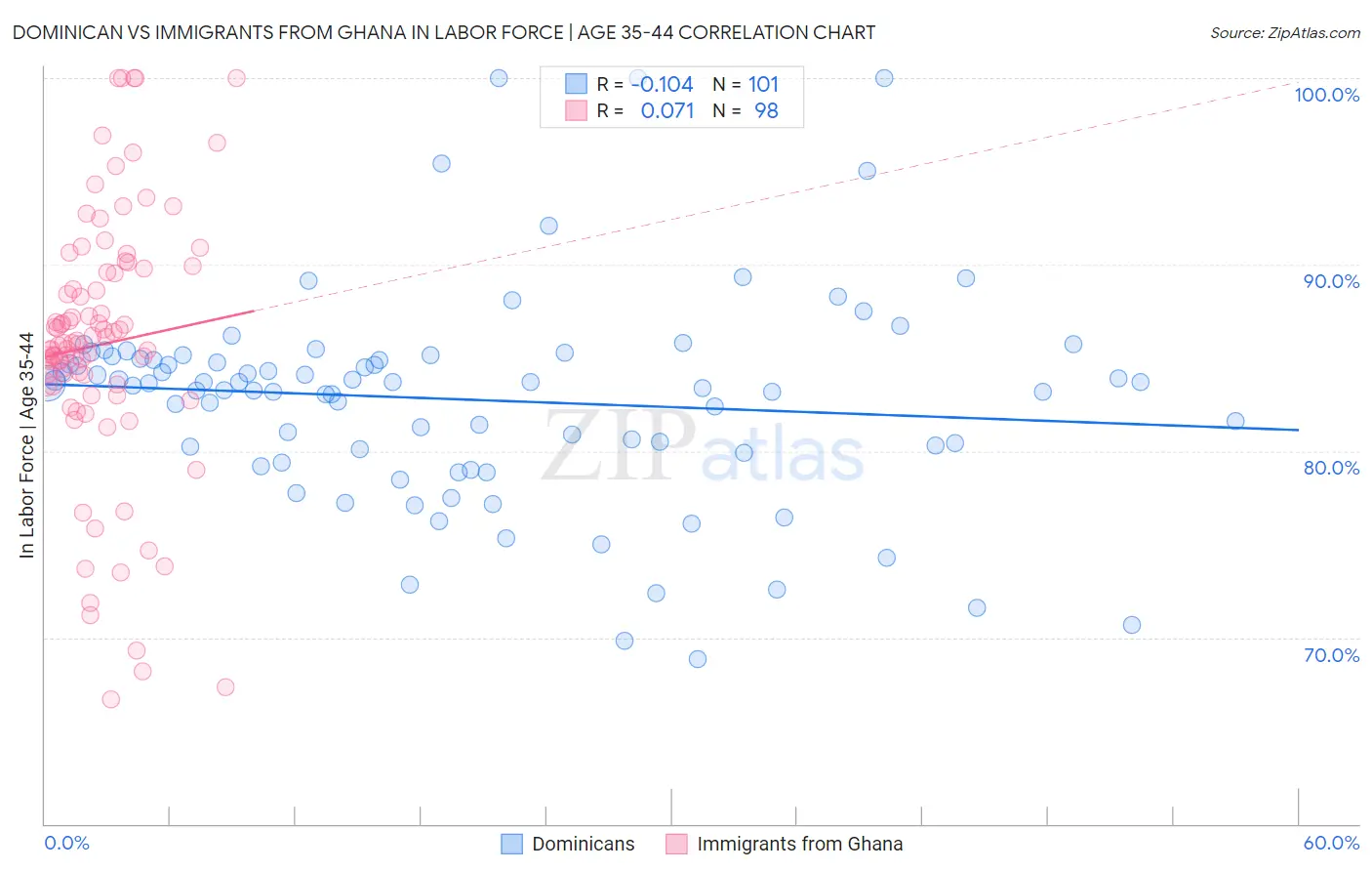 Dominican vs Immigrants from Ghana In Labor Force | Age 35-44