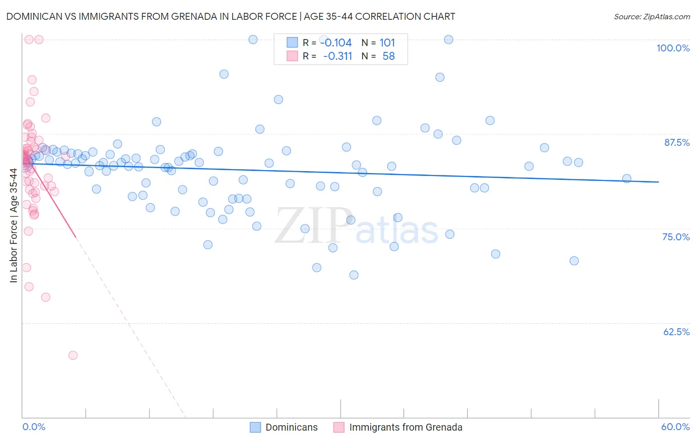 Dominican vs Immigrants from Grenada In Labor Force | Age 35-44