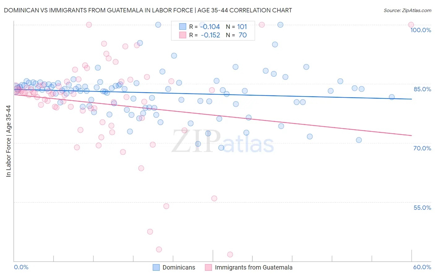 Dominican vs Immigrants from Guatemala In Labor Force | Age 35-44