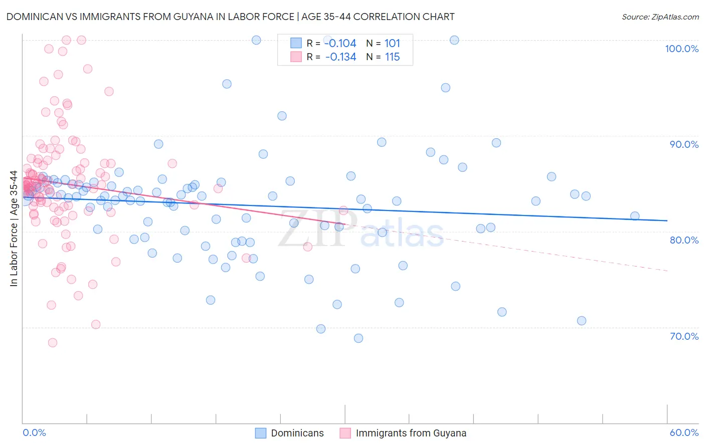 Dominican vs Immigrants from Guyana In Labor Force | Age 35-44