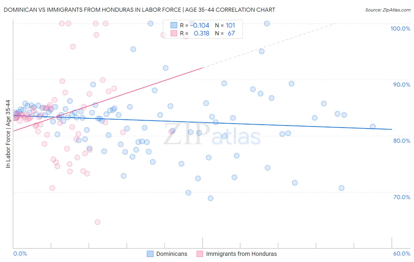 Dominican vs Immigrants from Honduras In Labor Force | Age 35-44