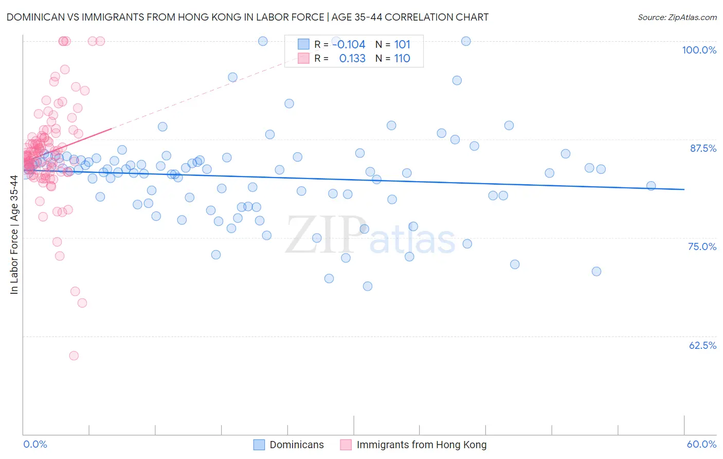 Dominican vs Immigrants from Hong Kong In Labor Force | Age 35-44