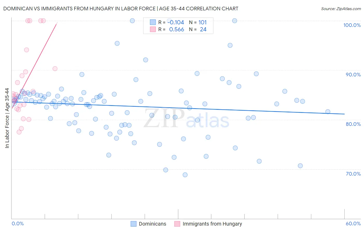 Dominican vs Immigrants from Hungary In Labor Force | Age 35-44