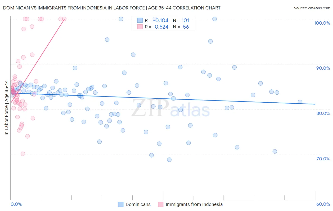 Dominican vs Immigrants from Indonesia In Labor Force | Age 35-44