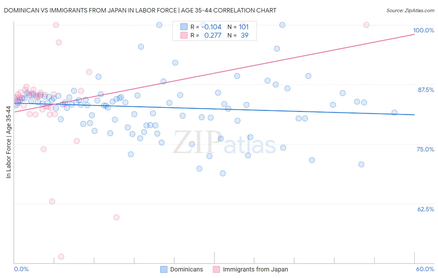 Dominican vs Immigrants from Japan In Labor Force | Age 35-44