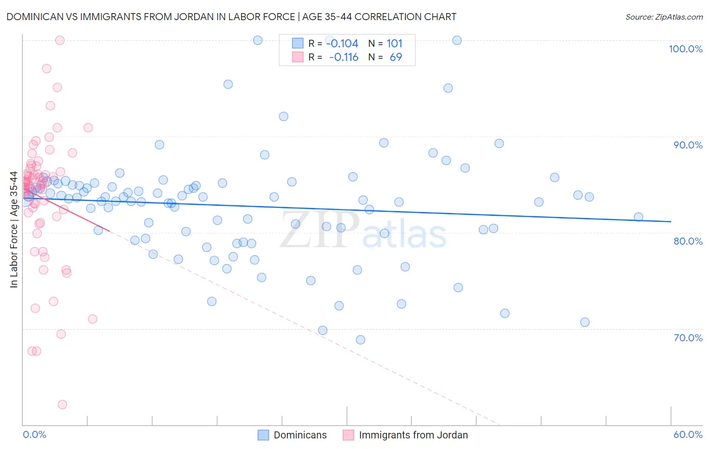 Dominican vs Immigrants from Jordan In Labor Force | Age 35-44