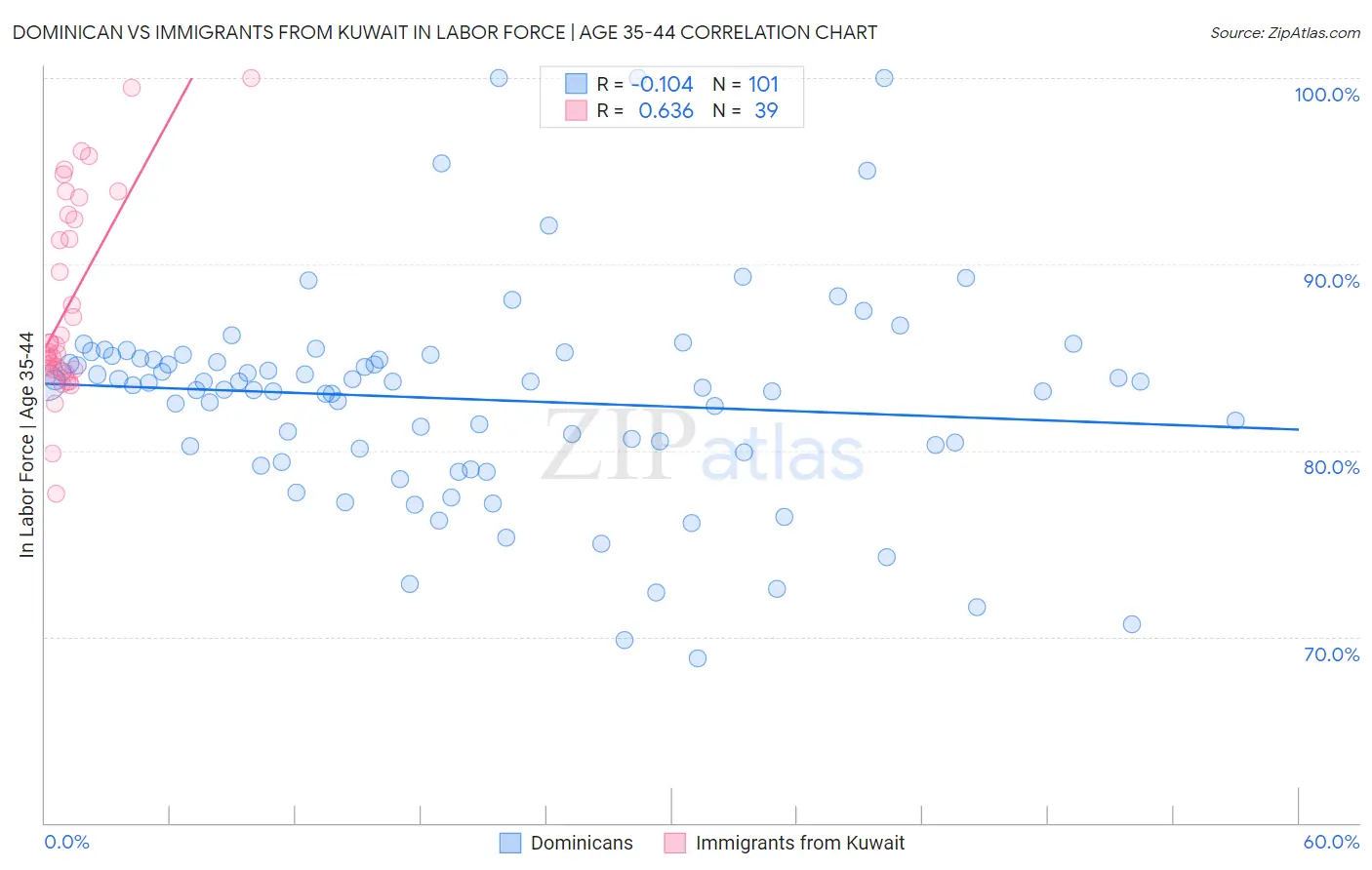 Dominican vs Immigrants from Kuwait In Labor Force | Age 35-44