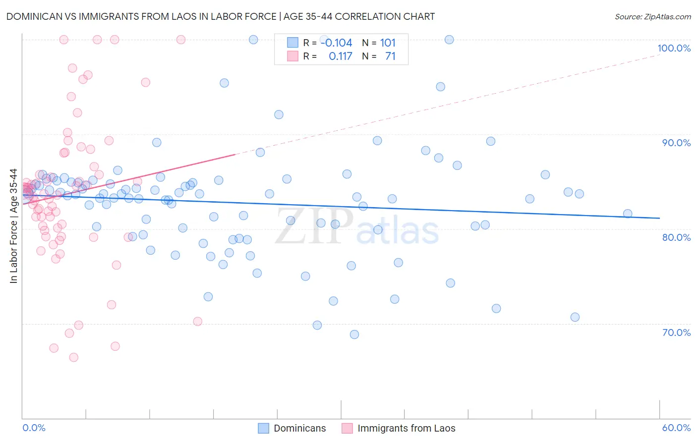Dominican vs Immigrants from Laos In Labor Force | Age 35-44