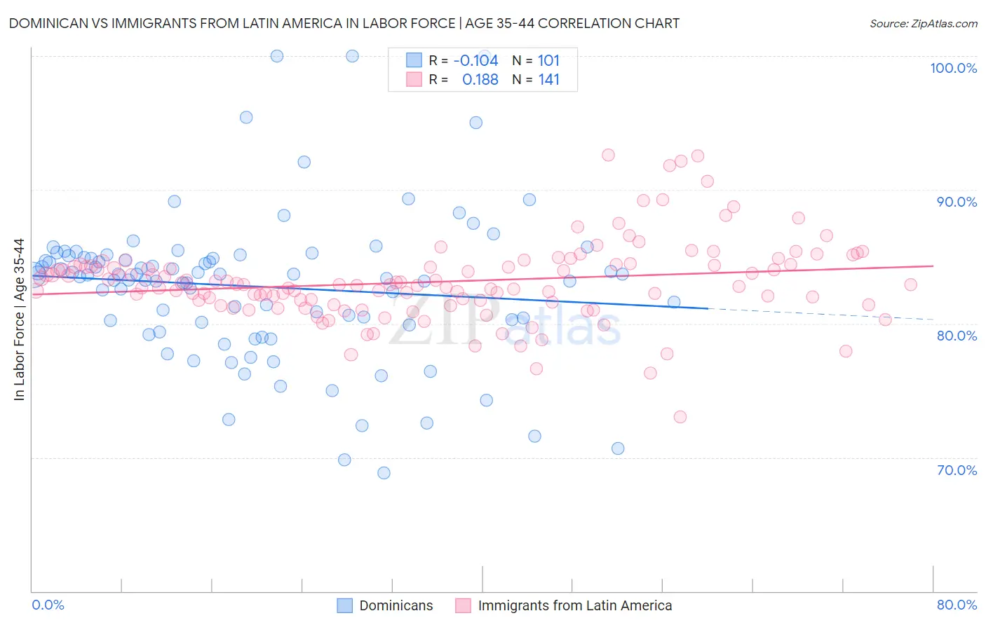 Dominican vs Immigrants from Latin America In Labor Force | Age 35-44