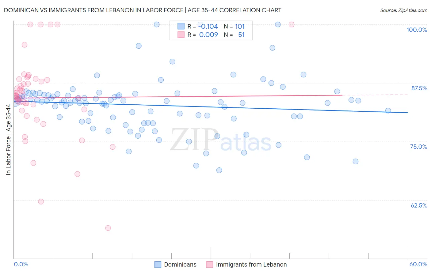 Dominican vs Immigrants from Lebanon In Labor Force | Age 35-44