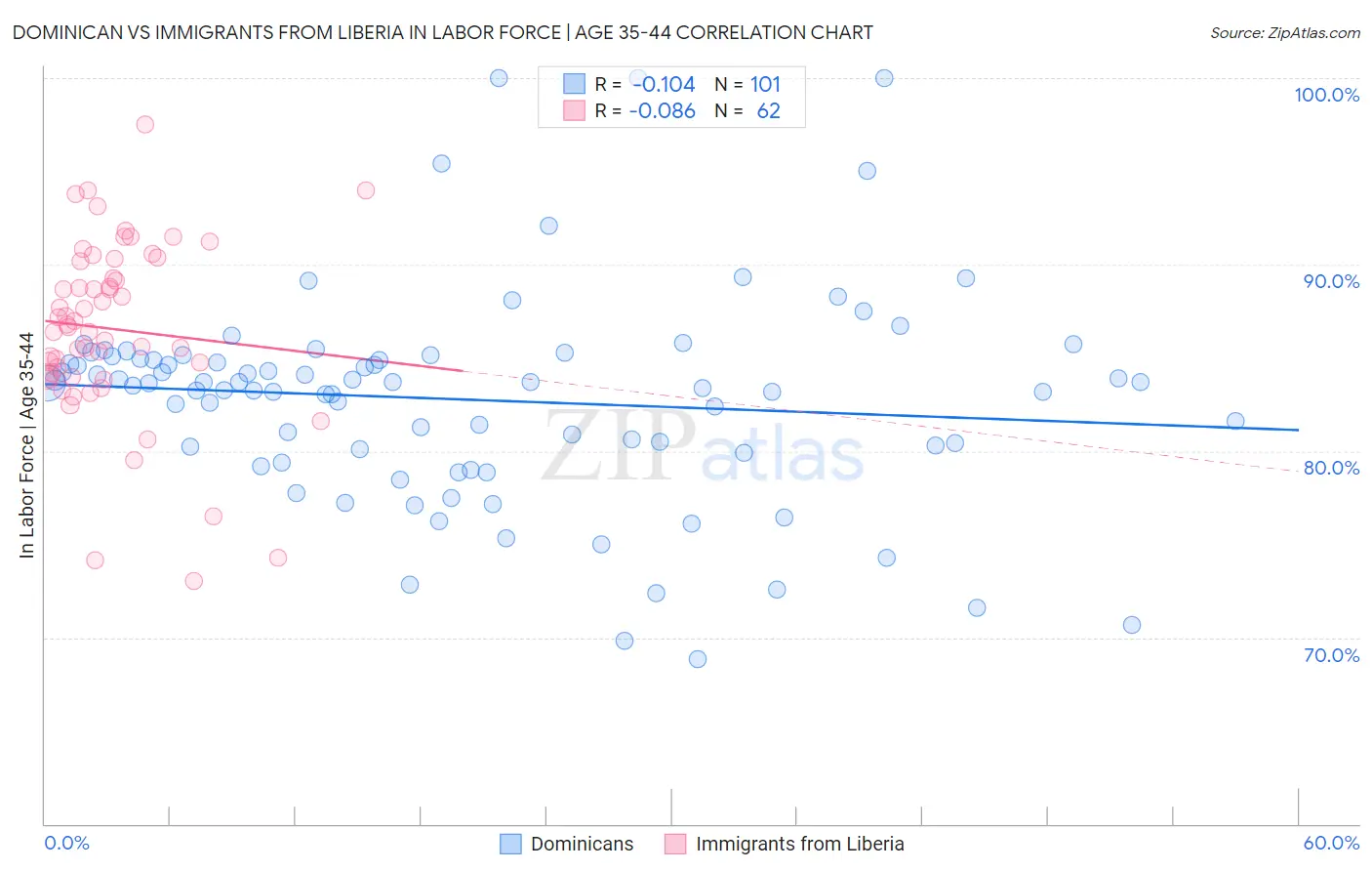 Dominican vs Immigrants from Liberia In Labor Force | Age 35-44