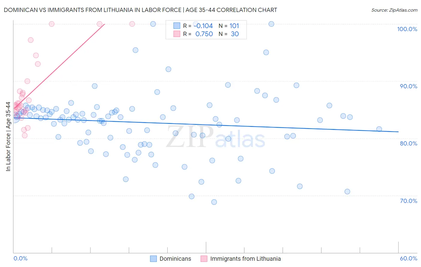 Dominican vs Immigrants from Lithuania In Labor Force | Age 35-44