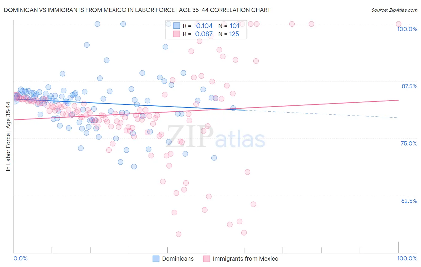 Dominican vs Immigrants from Mexico In Labor Force | Age 35-44