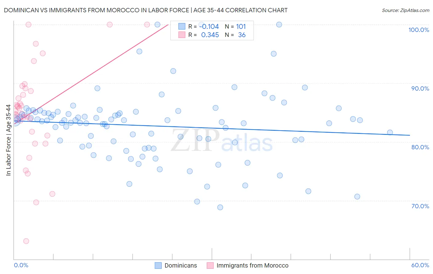 Dominican vs Immigrants from Morocco In Labor Force | Age 35-44