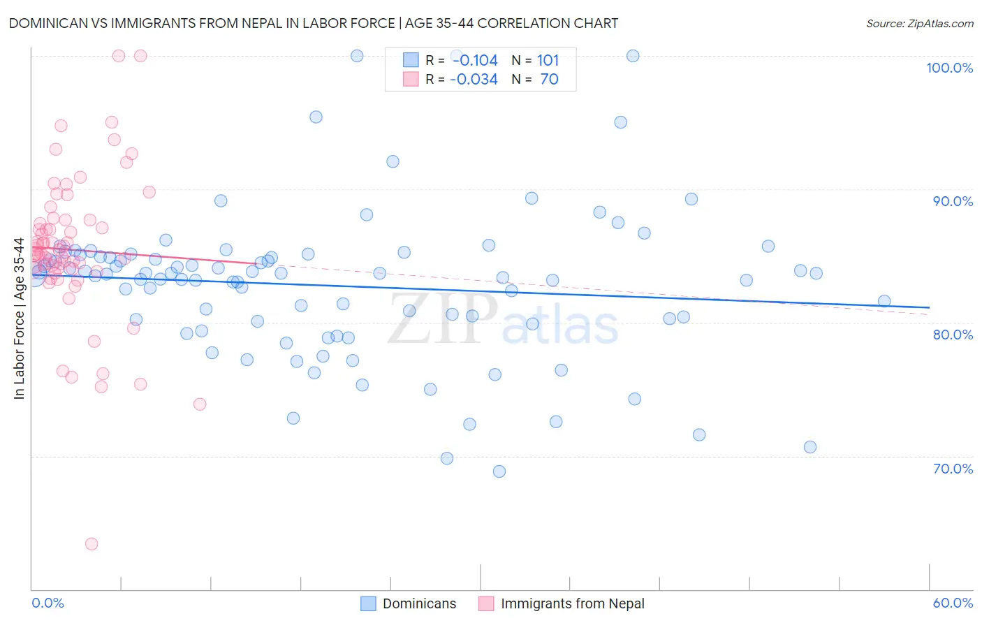 Dominican vs Immigrants from Nepal In Labor Force | Age 35-44