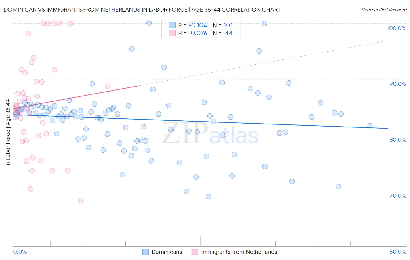 Dominican vs Immigrants from Netherlands In Labor Force | Age 35-44