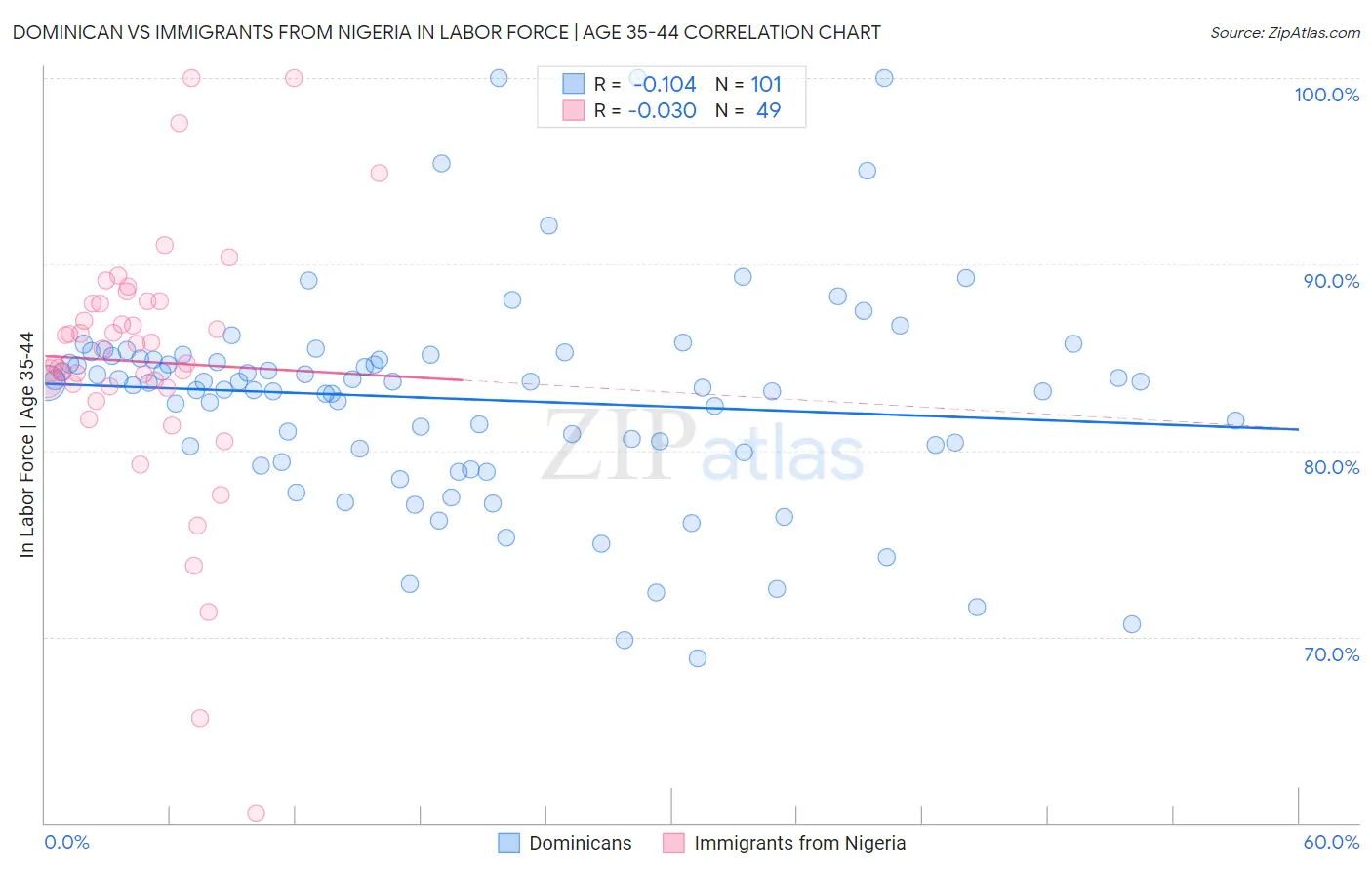 Dominican vs Immigrants from Nigeria In Labor Force | Age 35-44