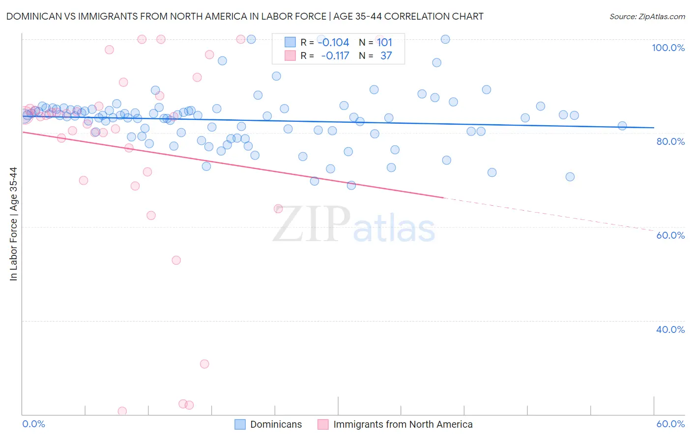 Dominican vs Immigrants from North America In Labor Force | Age 35-44