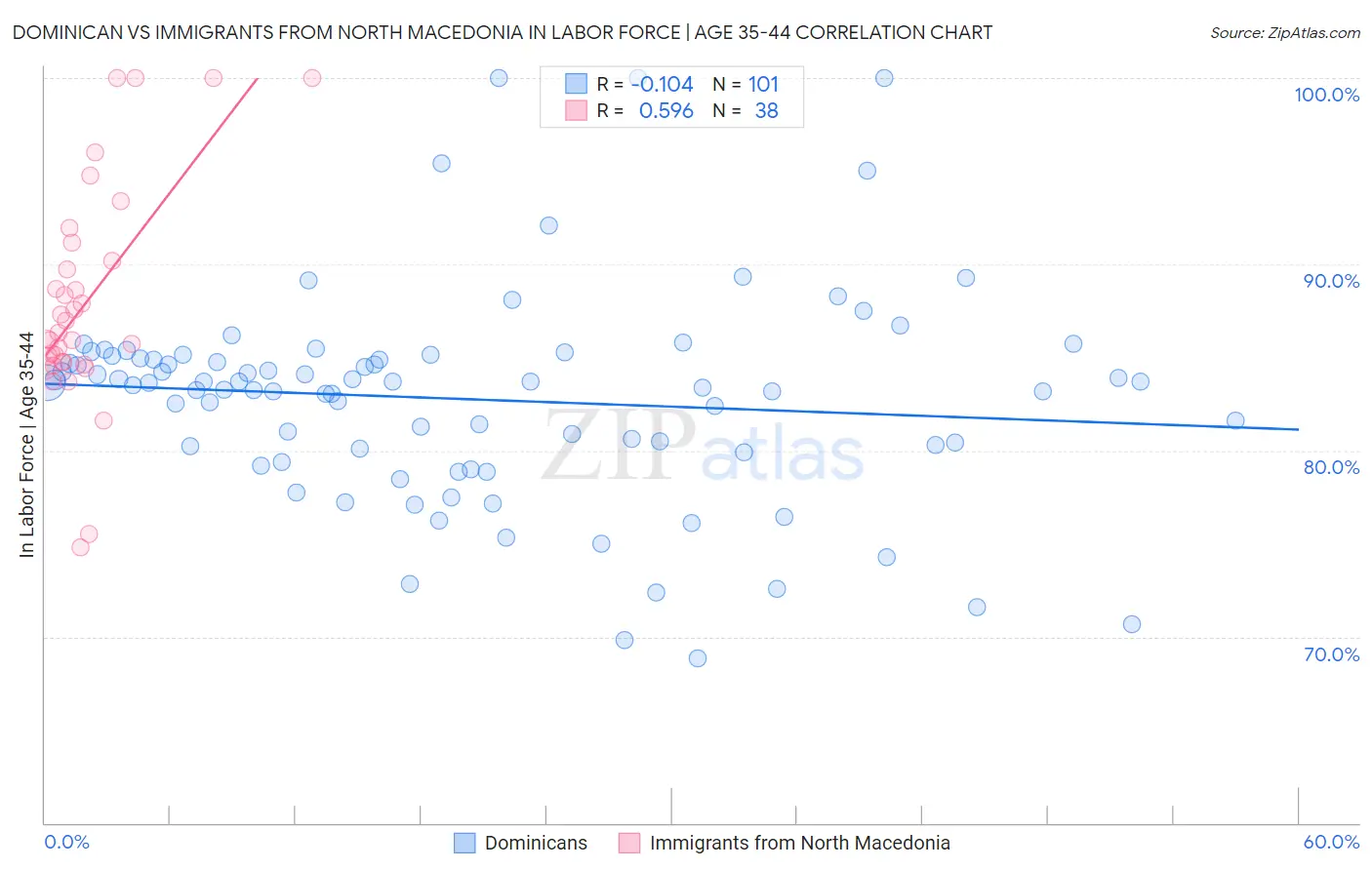 Dominican vs Immigrants from North Macedonia In Labor Force | Age 35-44