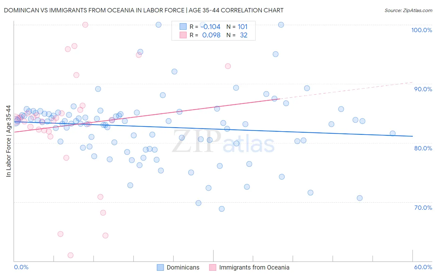 Dominican vs Immigrants from Oceania In Labor Force | Age 35-44