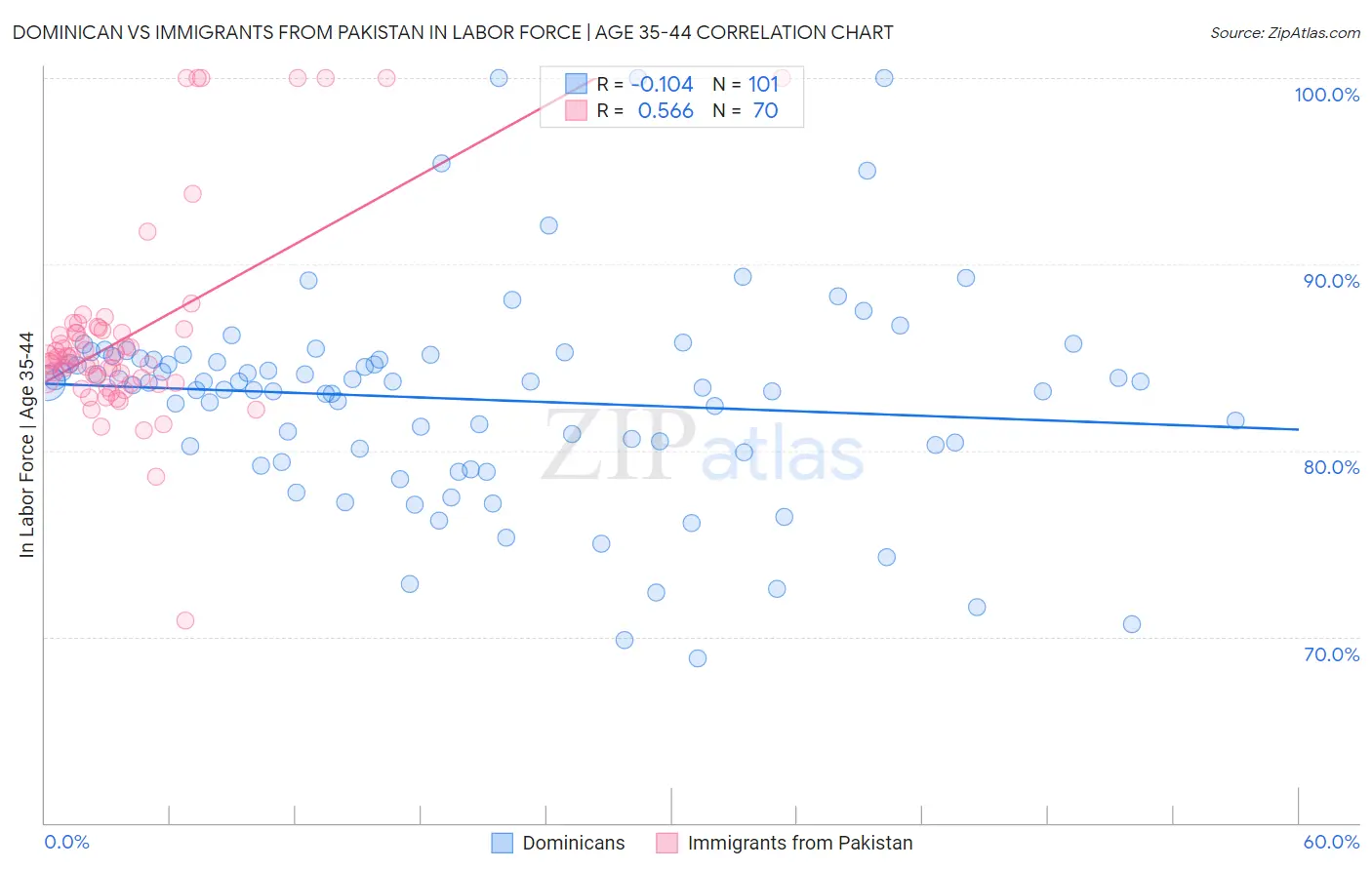 Dominican vs Immigrants from Pakistan In Labor Force | Age 35-44