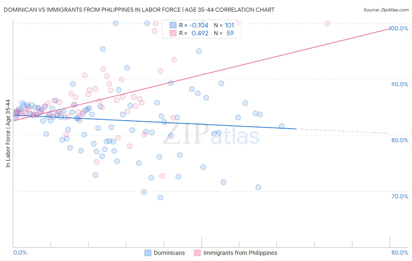 Dominican vs Immigrants from Philippines In Labor Force | Age 35-44