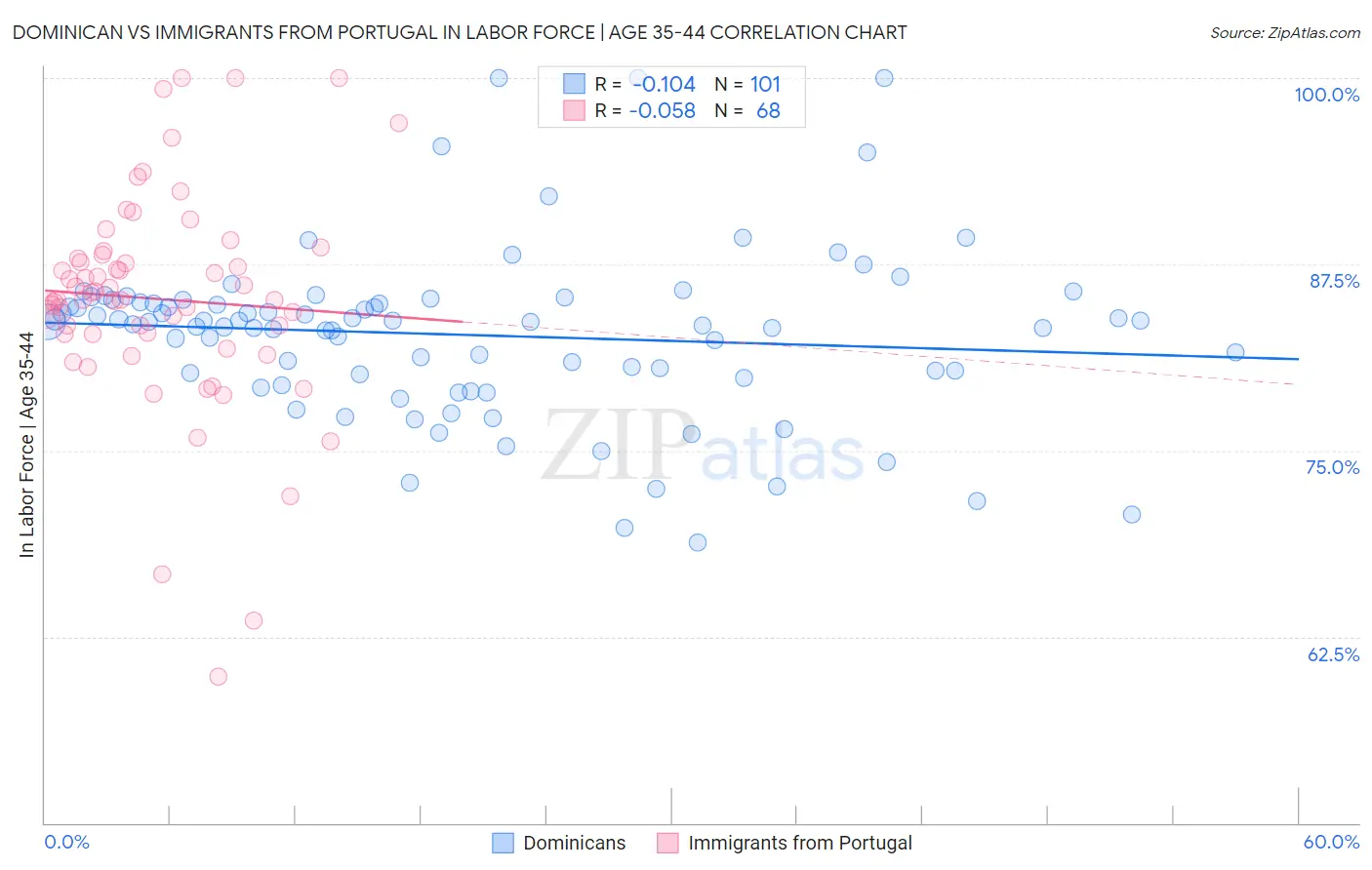 Dominican vs Immigrants from Portugal In Labor Force | Age 35-44