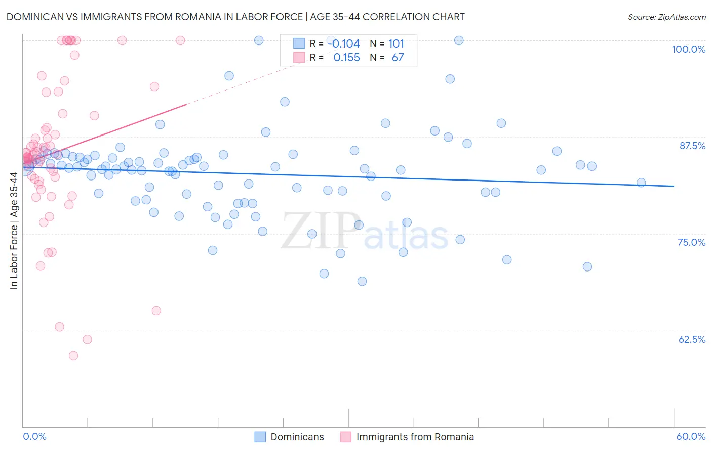 Dominican vs Immigrants from Romania In Labor Force | Age 35-44