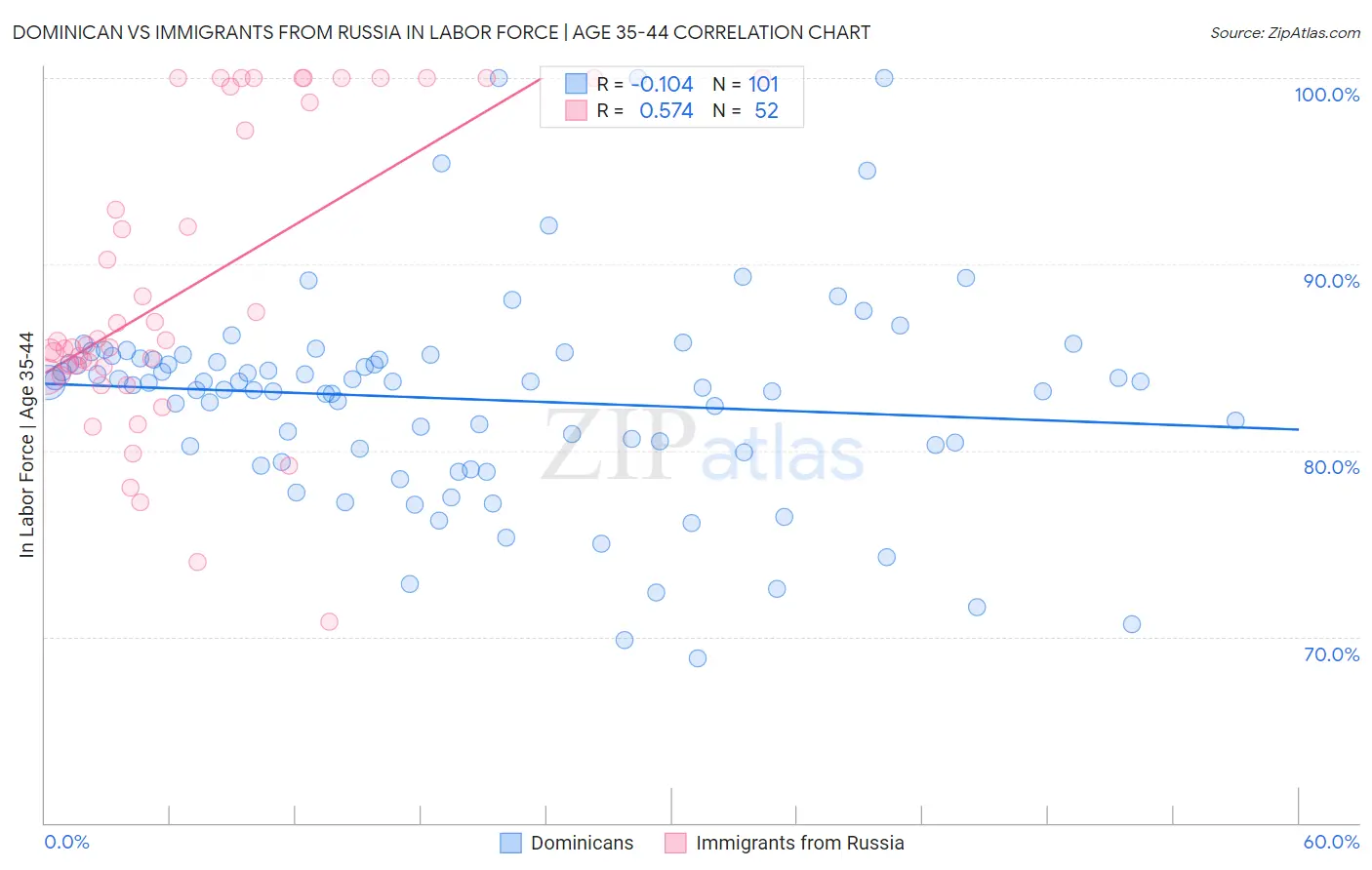 Dominican vs Immigrants from Russia In Labor Force | Age 35-44