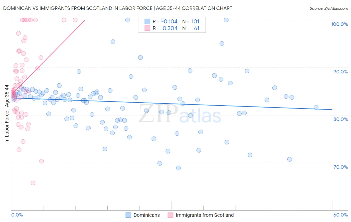 Dominican vs Immigrants from Scotland In Labor Force | Age 35-44