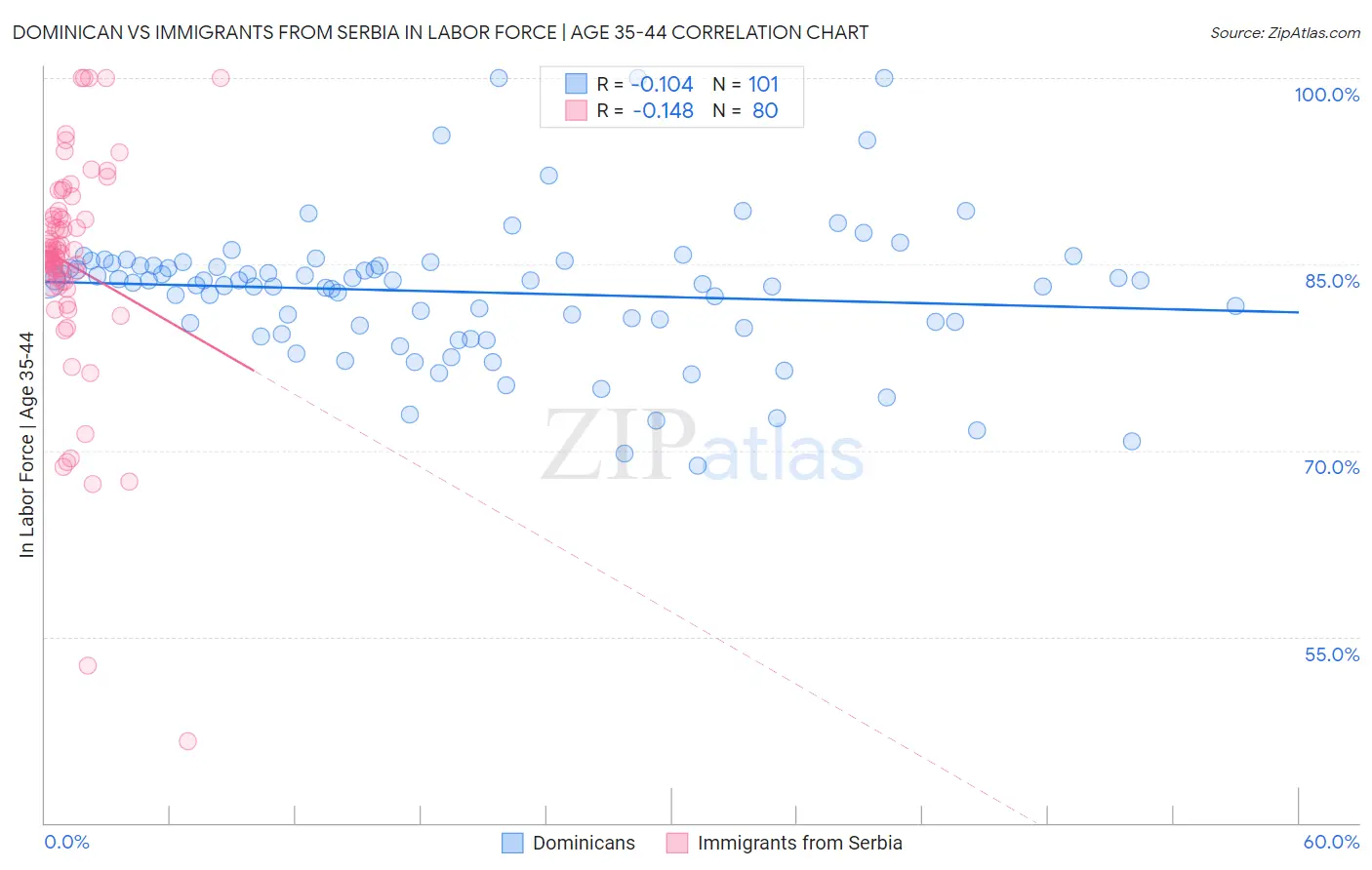 Dominican vs Immigrants from Serbia In Labor Force | Age 35-44