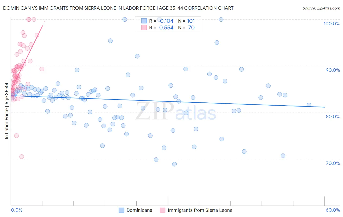 Dominican vs Immigrants from Sierra Leone In Labor Force | Age 35-44