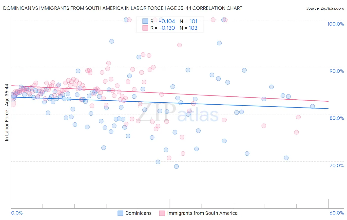 Dominican vs Immigrants from South America In Labor Force | Age 35-44