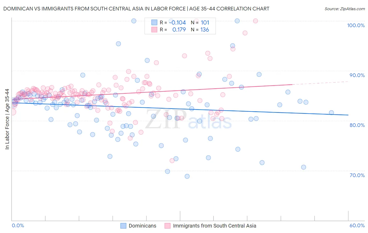 Dominican vs Immigrants from South Central Asia In Labor Force | Age 35-44