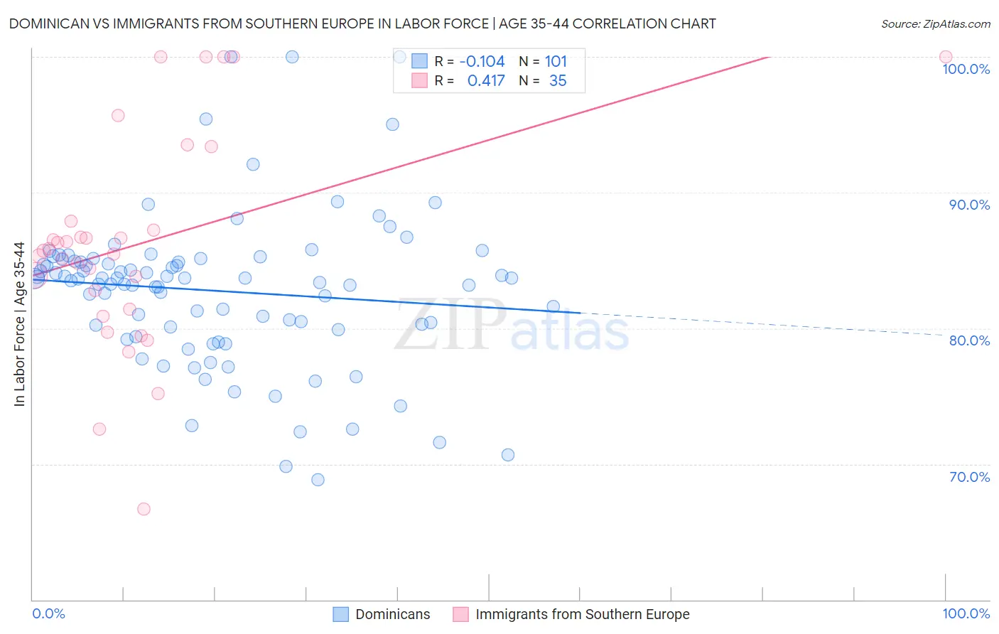 Dominican vs Immigrants from Southern Europe In Labor Force | Age 35-44