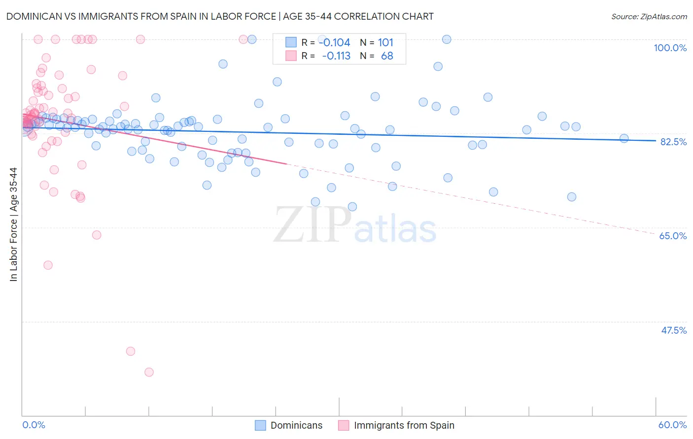 Dominican vs Immigrants from Spain In Labor Force | Age 35-44