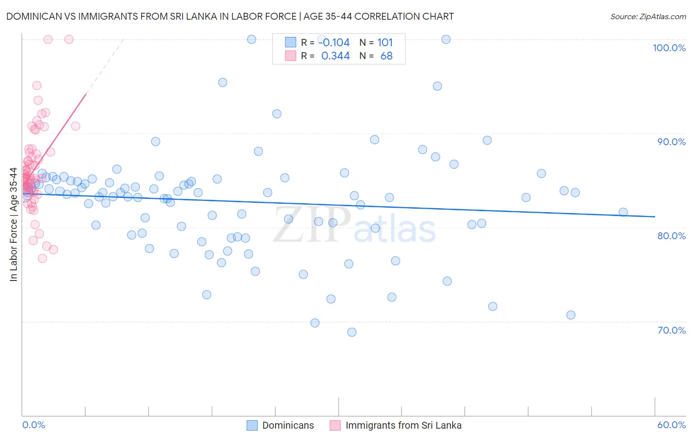 Dominican vs Immigrants from Sri Lanka In Labor Force | Age 35-44