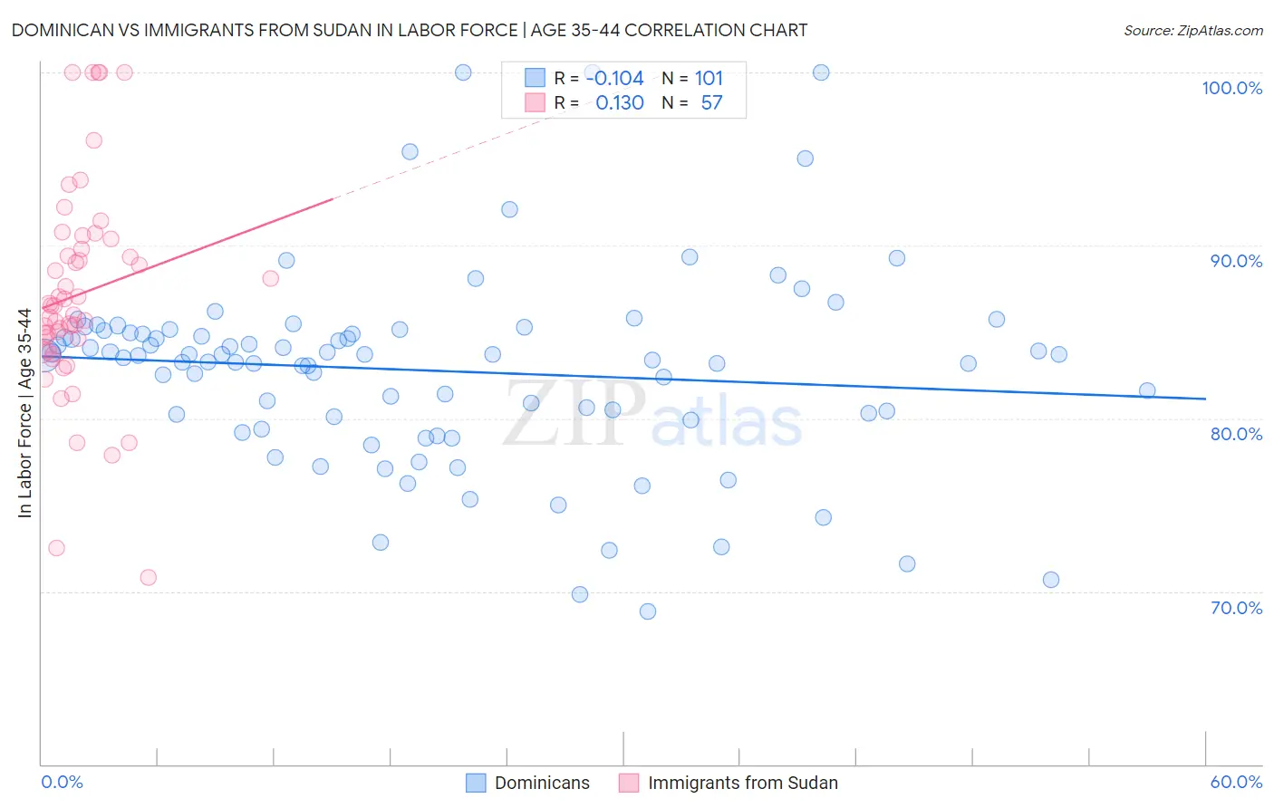 Dominican vs Immigrants from Sudan In Labor Force | Age 35-44