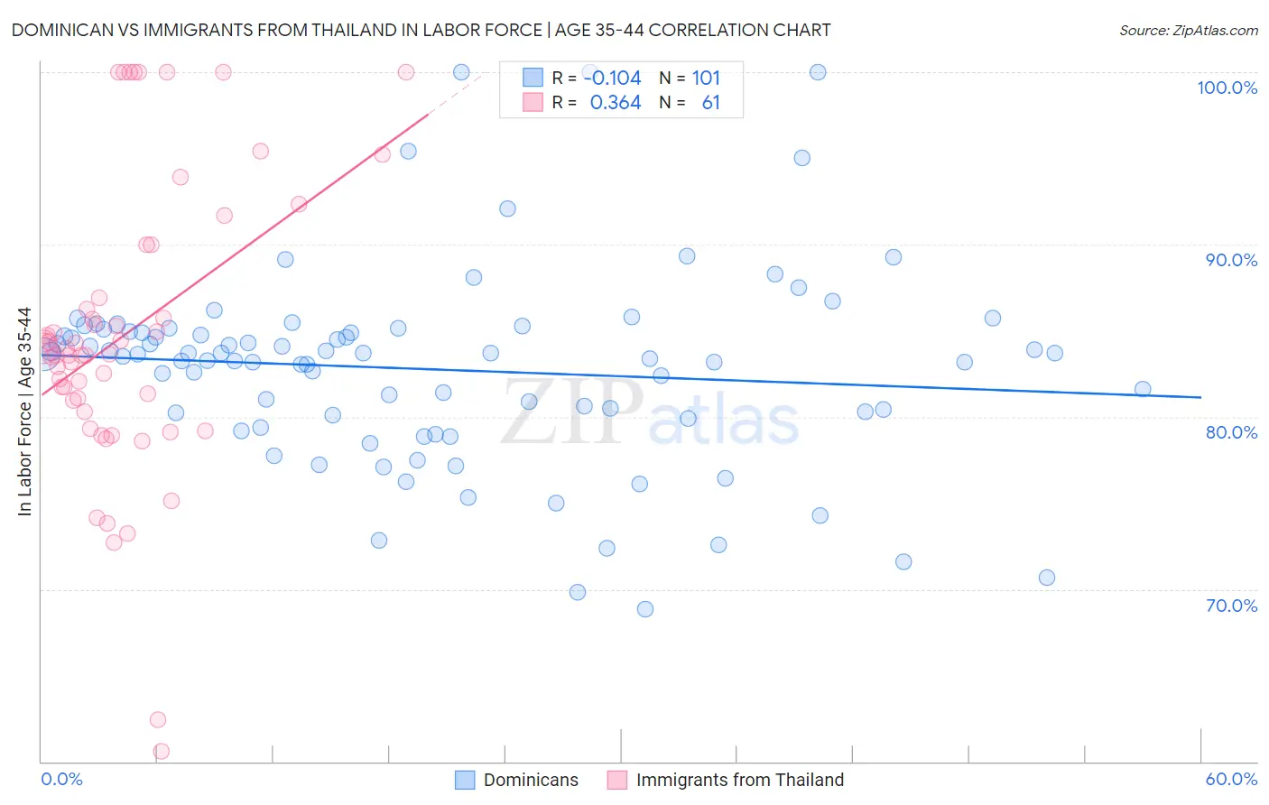 Dominican vs Immigrants from Thailand In Labor Force | Age 35-44