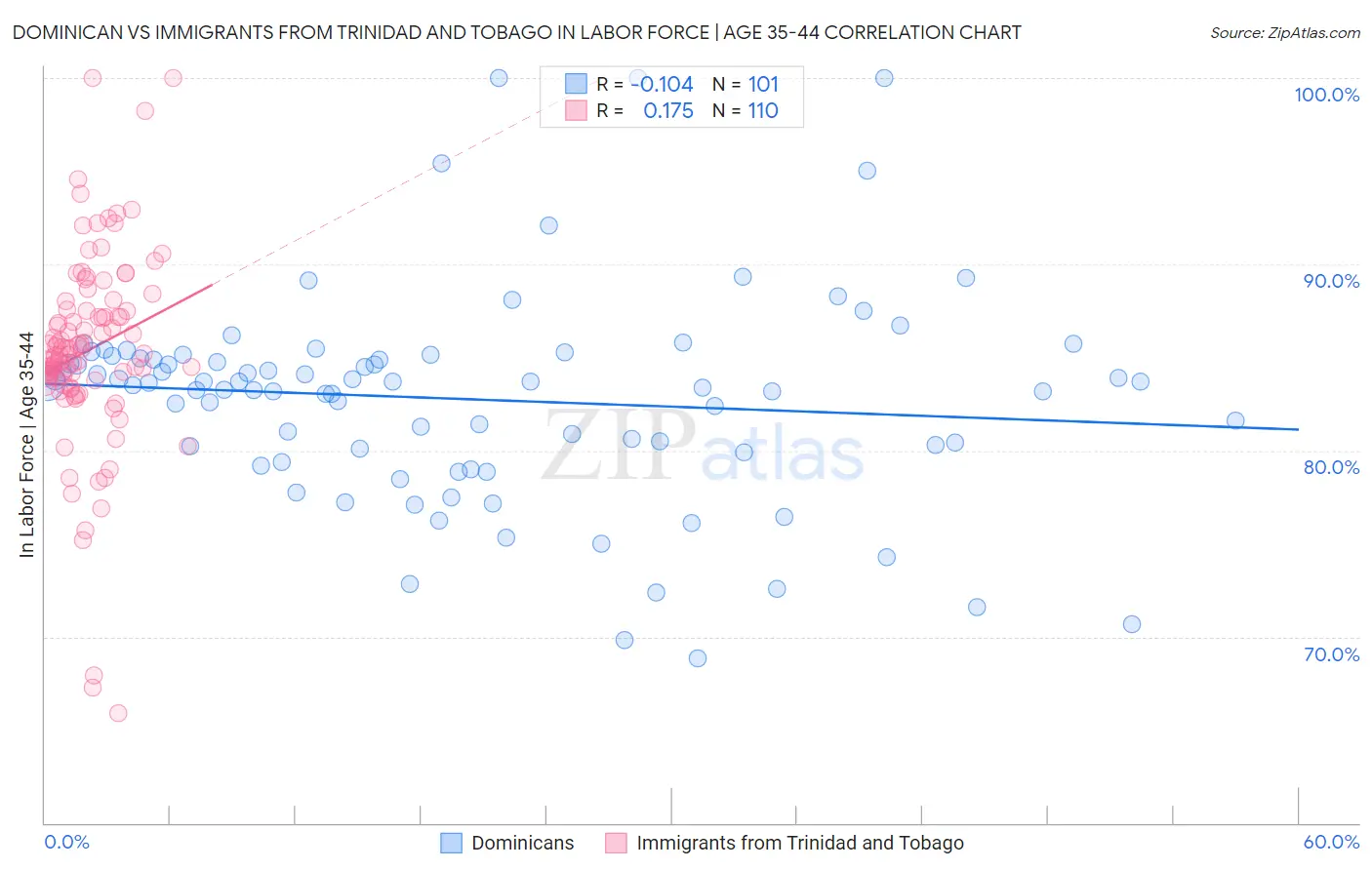 Dominican vs Immigrants from Trinidad and Tobago In Labor Force | Age 35-44