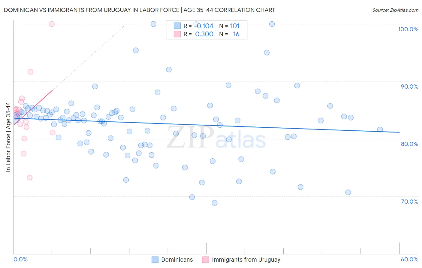Dominican vs Immigrants from Uruguay In Labor Force | Age 35-44
