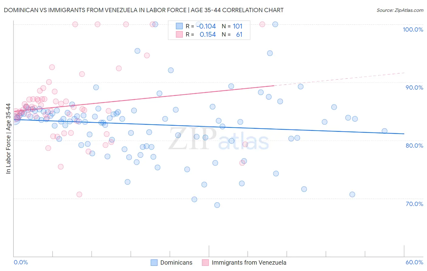 Dominican vs Immigrants from Venezuela In Labor Force | Age 35-44