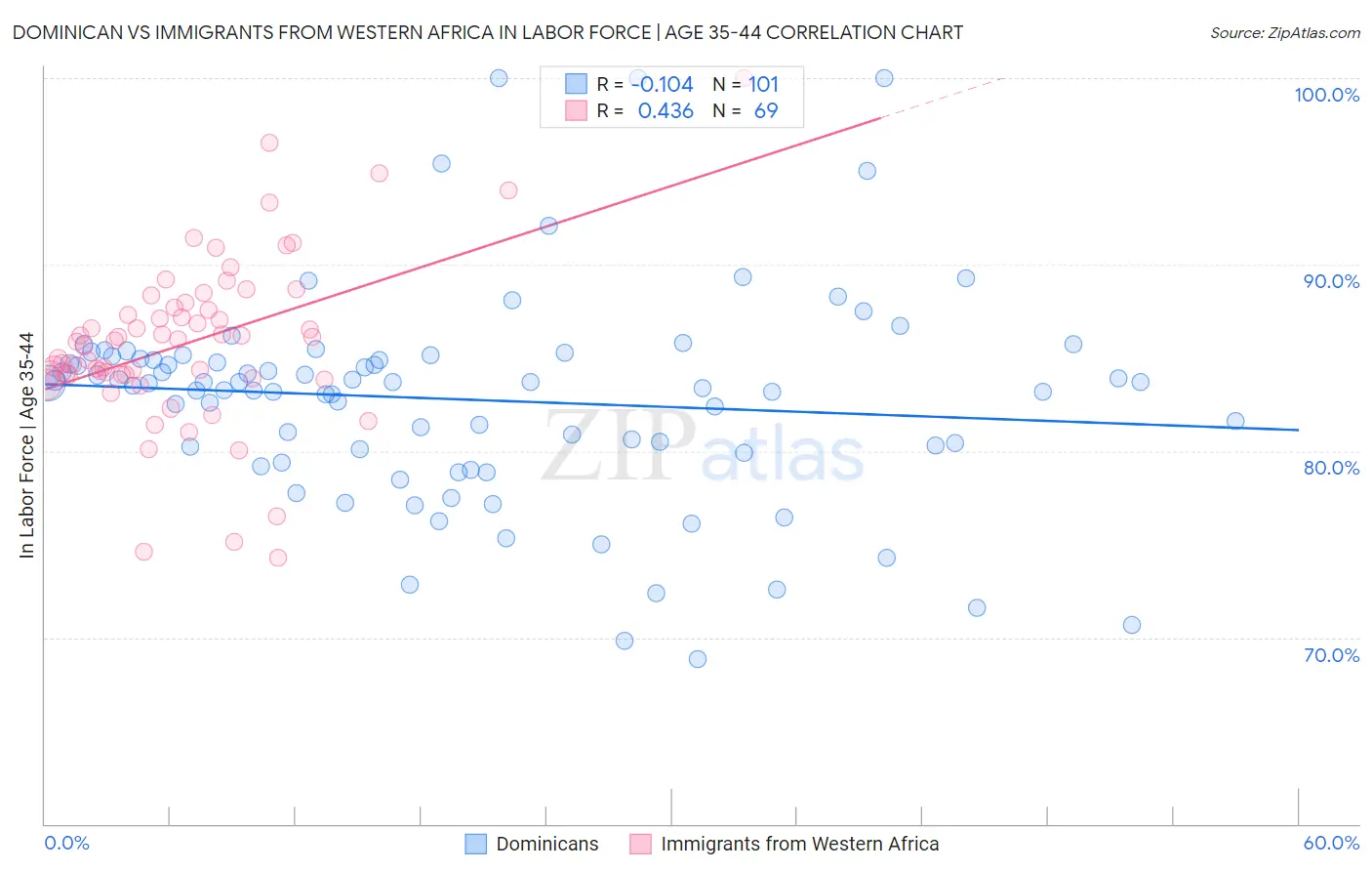 Dominican vs Immigrants from Western Africa In Labor Force | Age 35-44
