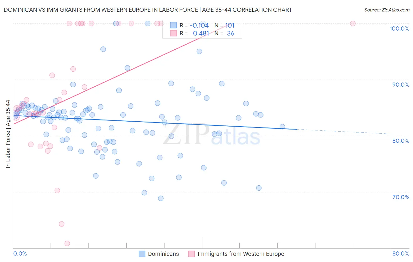 Dominican vs Immigrants from Western Europe In Labor Force | Age 35-44